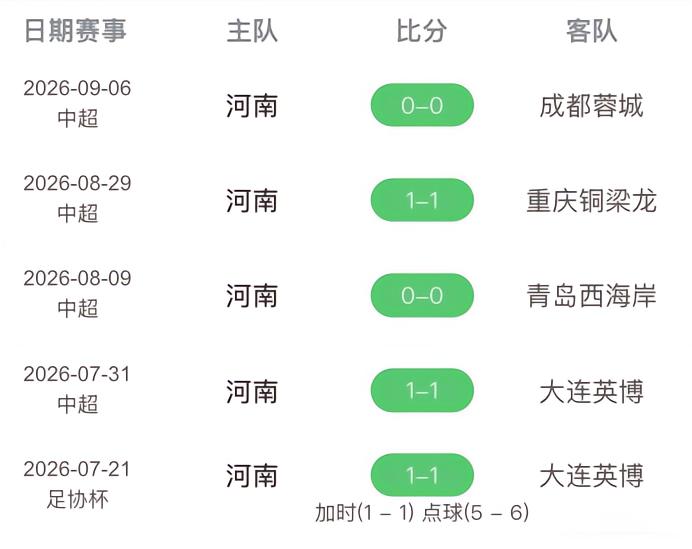 河南队主场连续平局,接下来将迎战津门虎